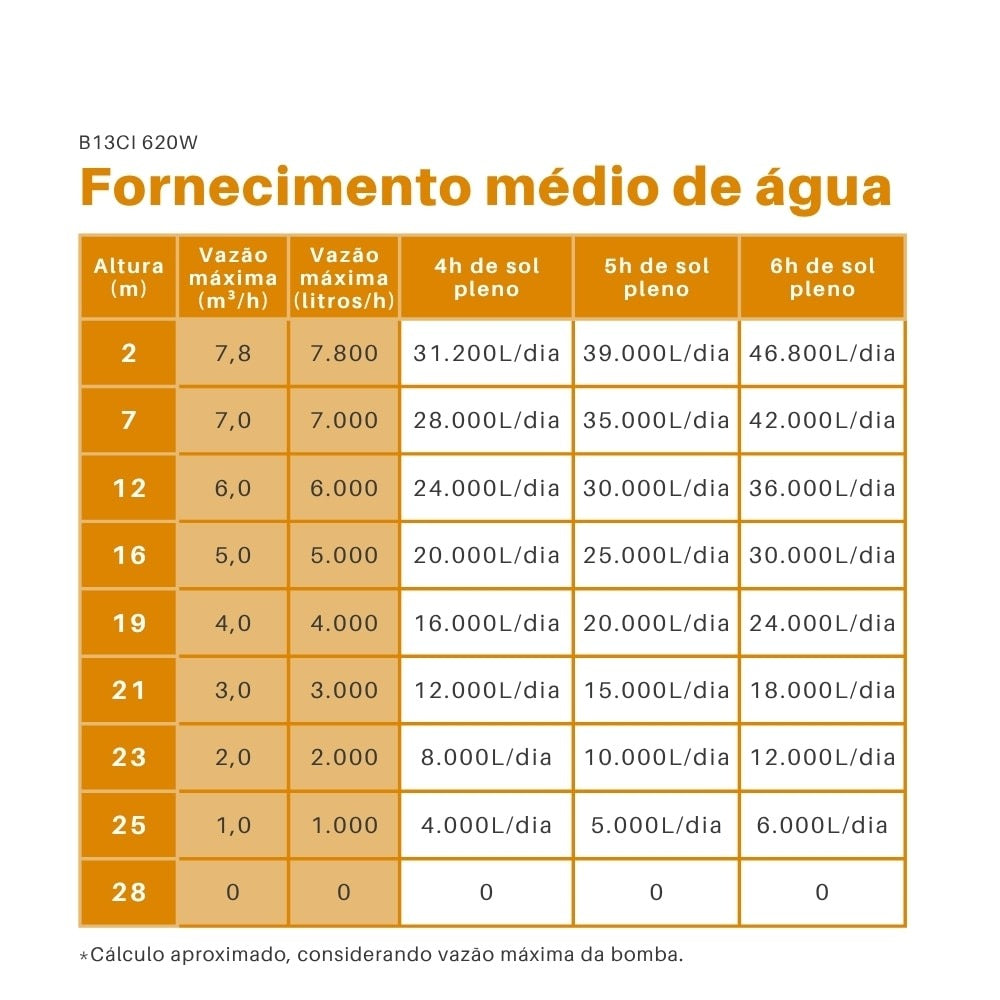Bomba Solar Centrífuga 620W 76V 28MCA Ebara Thebe - B13CI - imagem 5