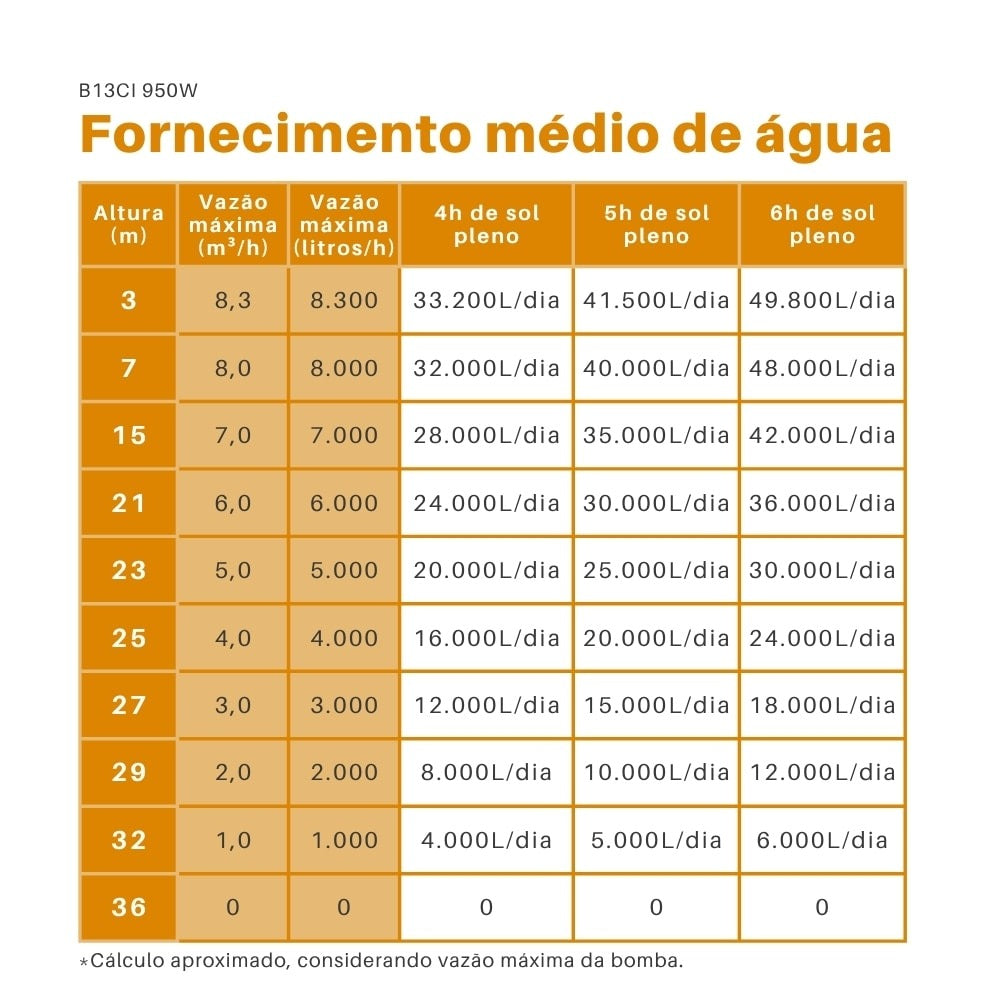 Bomba Solar Centrífuga 950W 114V 36MCA Ebara Thebe - B13CI - imagem 5