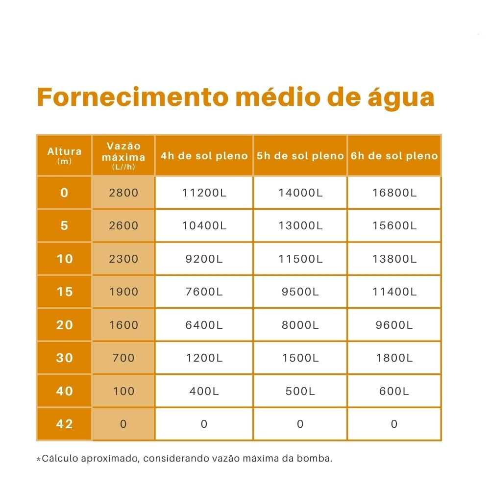 Kit Bomba Solar Lepono 270W 42MCA 2800L/h - imagem 5