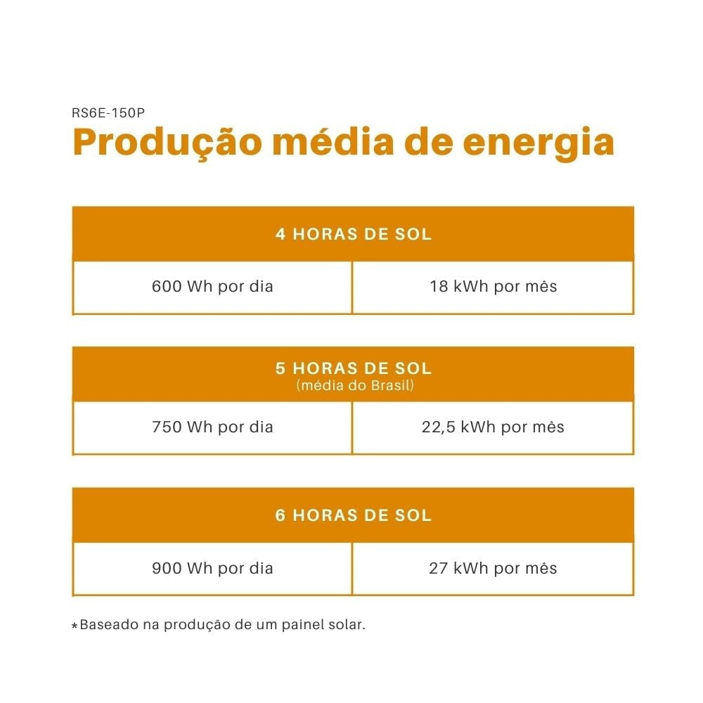 Kit Painel Solar Monocristalino 150W/160W Controlador 30A Sun21 - imagem 5